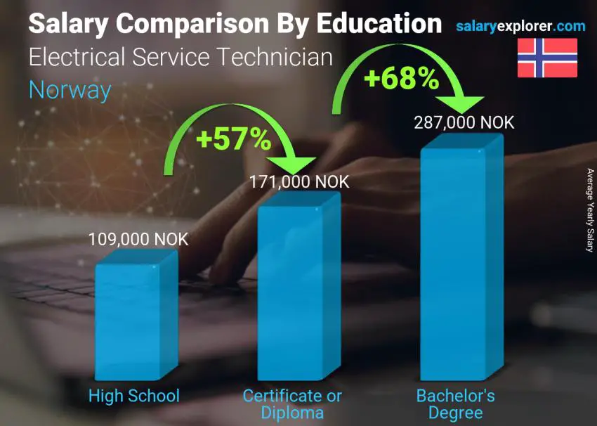 مقارنة الأجور حسب المستوى التعليمي سنوي النرويج فني الخدمة الكهربائية