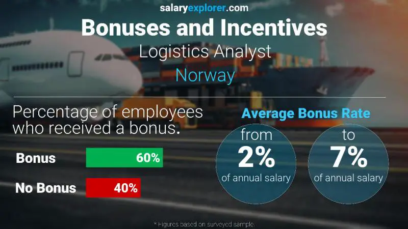 الحوافز و العلاوات النرويج Logistics Analyst