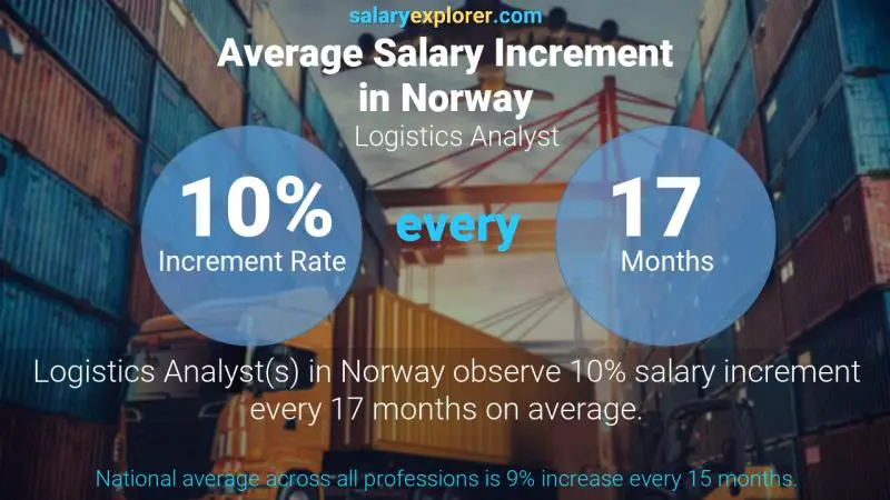 نسبة زيادة المرتب السنوية النرويج Logistics Analyst