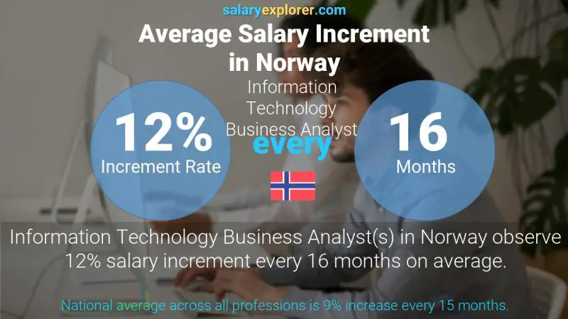 نسبة زيادة المرتب السنوية النرويج Information Technology Business Analyst