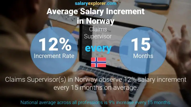 نسبة زيادة المرتب السنوية النرويج المشرف على المطالبات و الادعائات