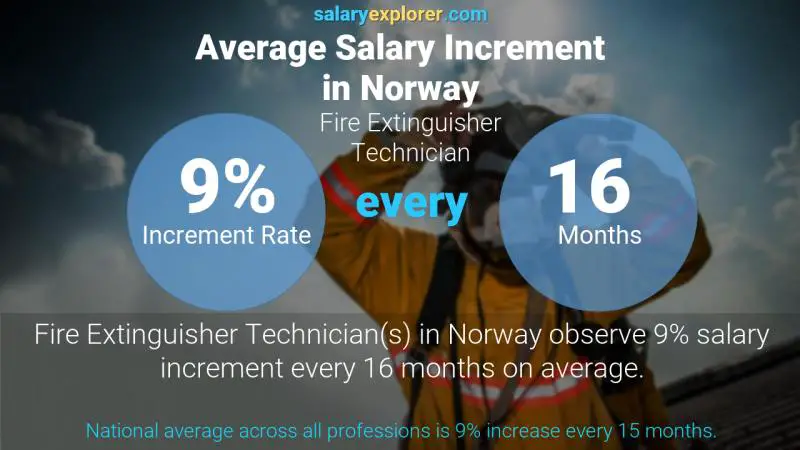 نسبة زيادة المرتب السنوية النرويج فني مكافحة الحرائق