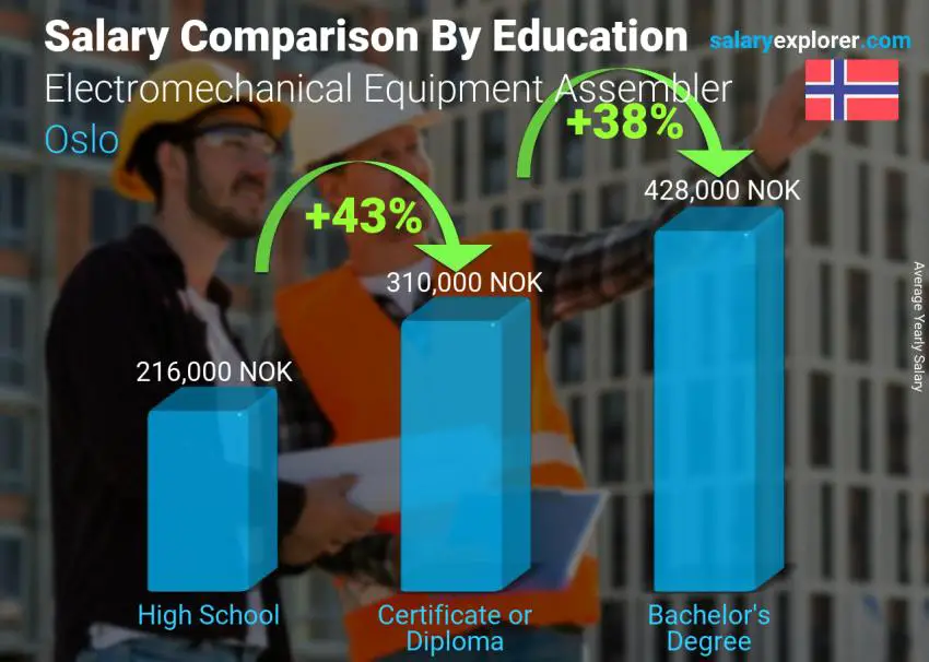 مقارنة الأجور حسب المستوى التعليمي سنوي أوسلو Electromechanical Equipment Assembler