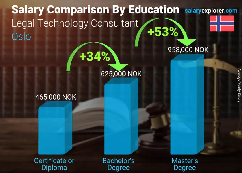 مقارنة الأجور حسب المستوى التعليمي سنوي أوسلو مستشار تكنولوجيا قانونية