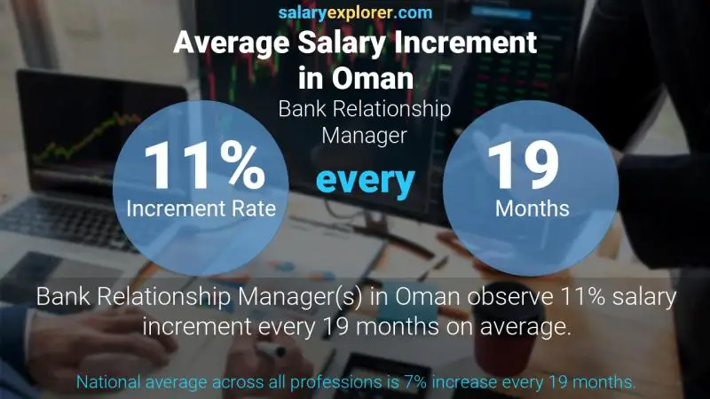 نسبة زيادة المرتب السنوية عمان Bank Relationship Manager