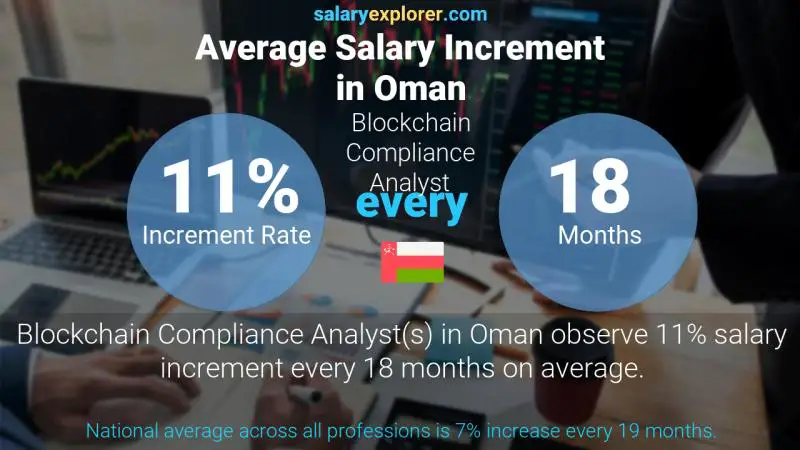 نسبة زيادة المرتب السنوية عمان محلل الامتثال Blockchain