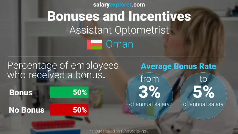 الحوافز و العلاوات عمان Assistant Optometrist