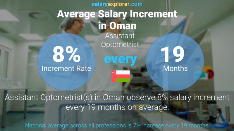 نسبة زيادة المرتب السنوية عمان Assistant Optometrist