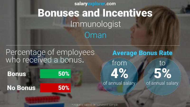 الحوافز و العلاوات عمان Immunologist