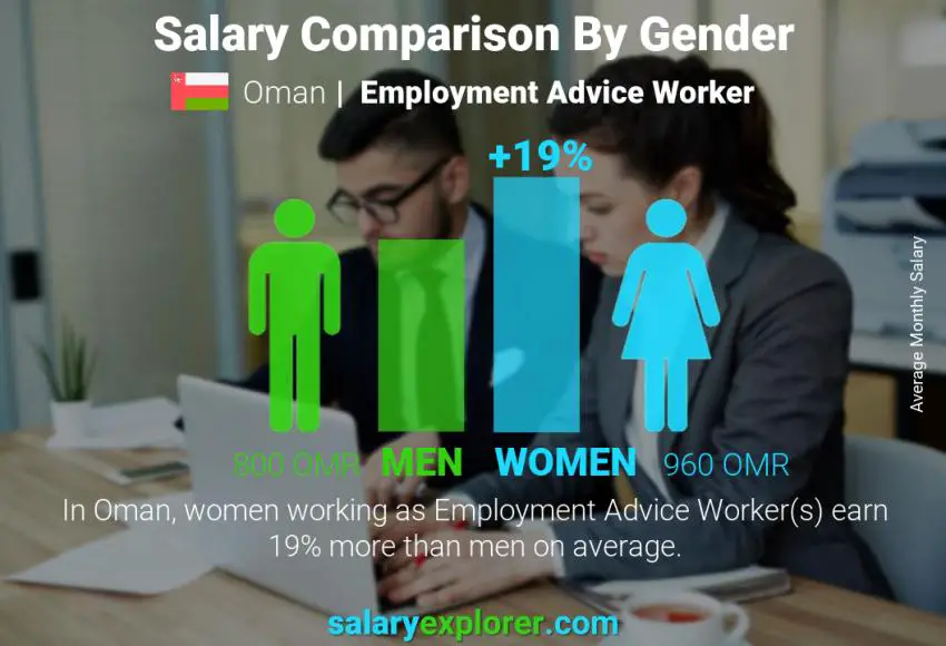 مقارنة مرتبات الذكور و الإناث عمان Employment Advice Worker شهري