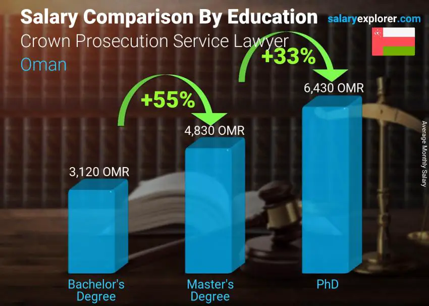 مقارنة الأجور حسب المستوى التعليمي شهري عمان Crown Prosecution Service Lawyer
