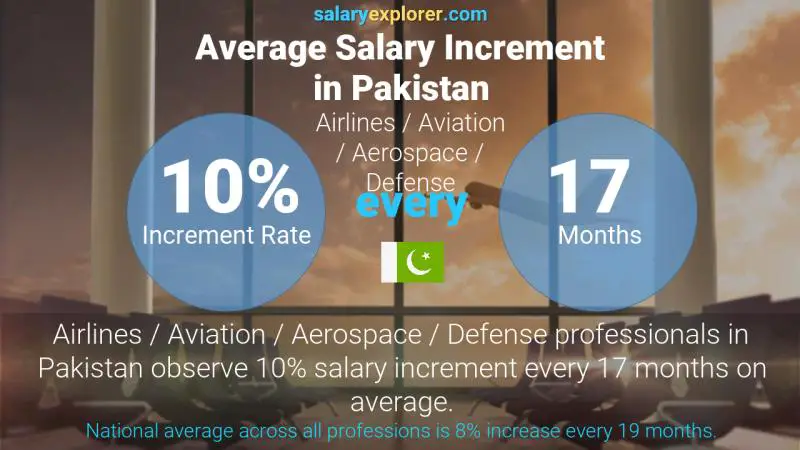 نسبة زيادة المرتب السنوية باكستان الطيران / الدفاع / الفضاء