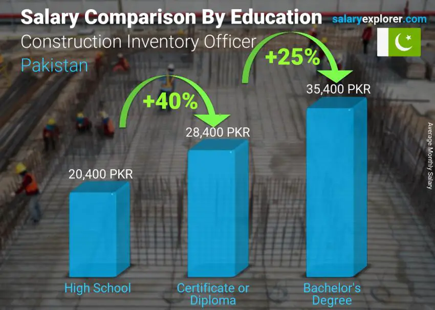 مقارنة الأجور حسب المستوى التعليمي شهري باكستان Construction Inventory Officer