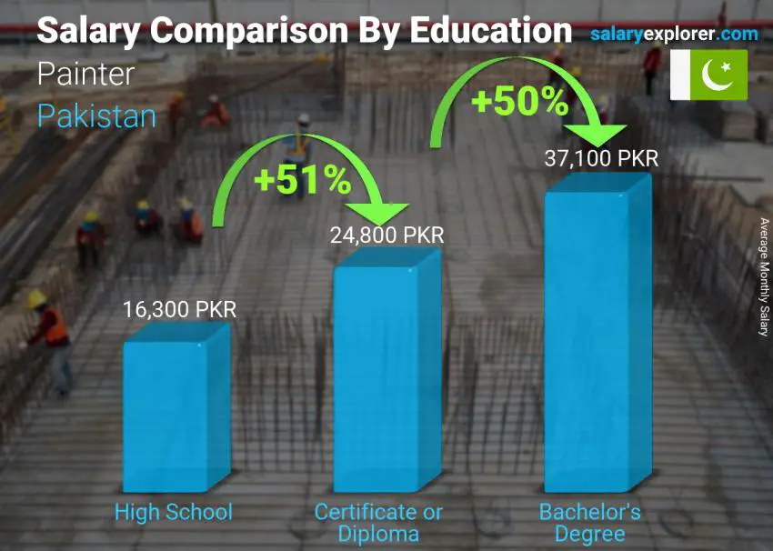 مقارنة الأجور حسب المستوى التعليمي شهري باكستان Painter