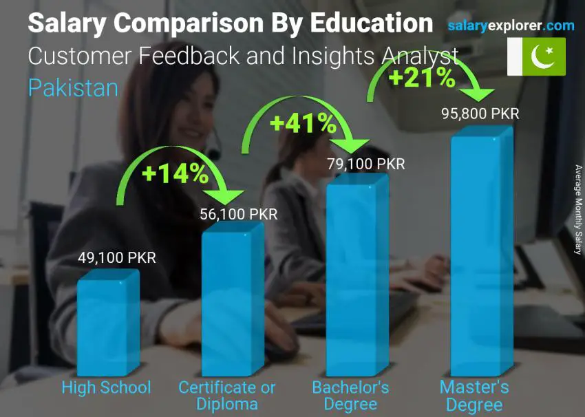 مقارنة الأجور حسب المستوى التعليمي شهري باكستان محلل آراء وآراء العملاء