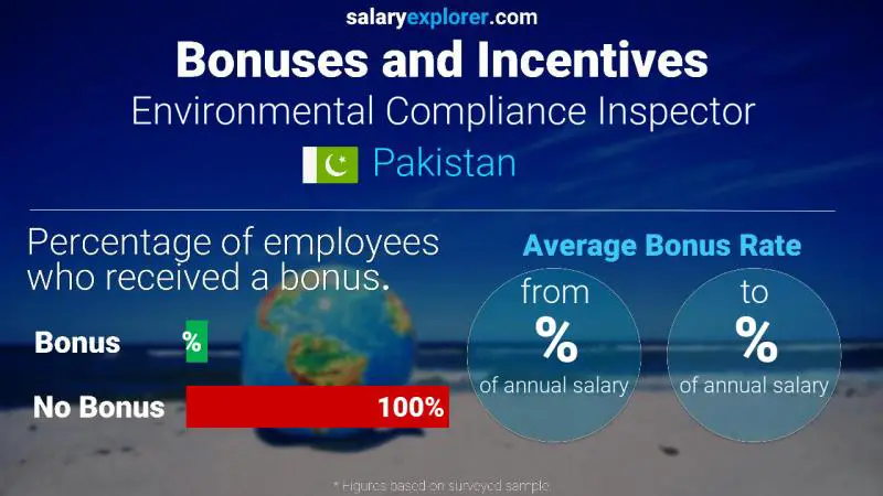 الحوافز و العلاوات باكستان Environmental Compliance Inspector