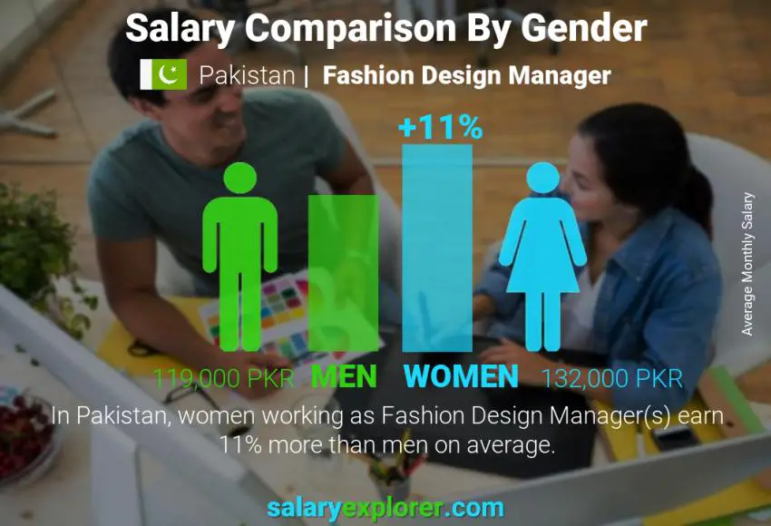 مقارنة مرتبات الذكور و الإناث باكستان Fashion Design Manager شهري