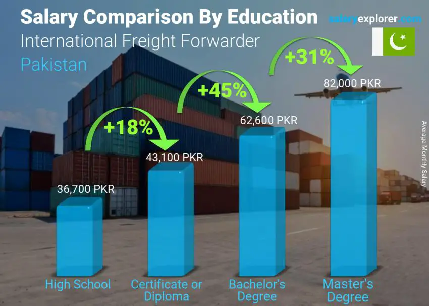 مقارنة الأجور حسب المستوى التعليمي شهري باكستان وكيل الشحن الدولي
