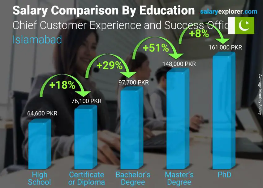 مقارنة الأجور حسب المستوى التعليمي شهري اسلام اباد رئيس تجربة العملاء ومسؤول النجاح