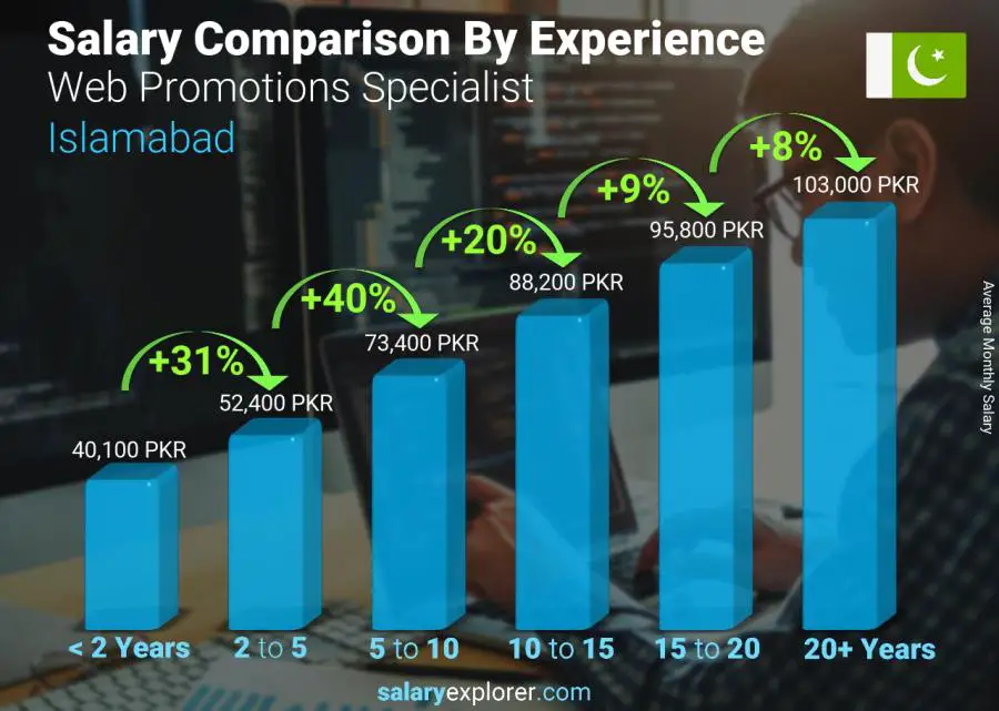 متوسط الدخل حسب سنين الخبرة شهري اسلام اباد أخصائي عروض الويب
