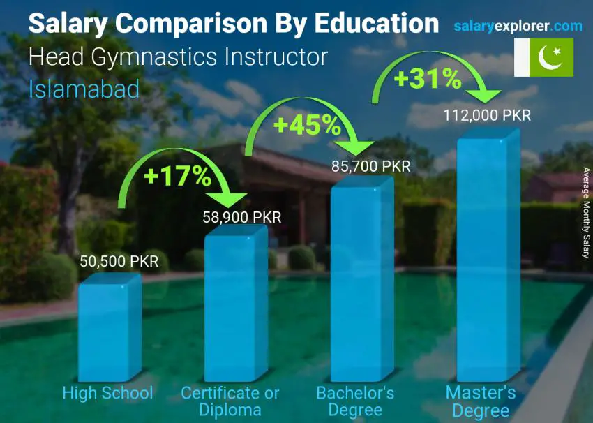 مقارنة الأجور حسب المستوى التعليمي شهري اسلام اباد مدرب الجمباز