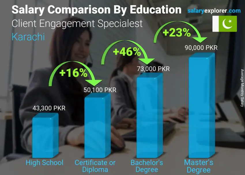 مقارنة الأجور حسب المستوى التعليمي شهري كراتشي Client Engagement Specialest