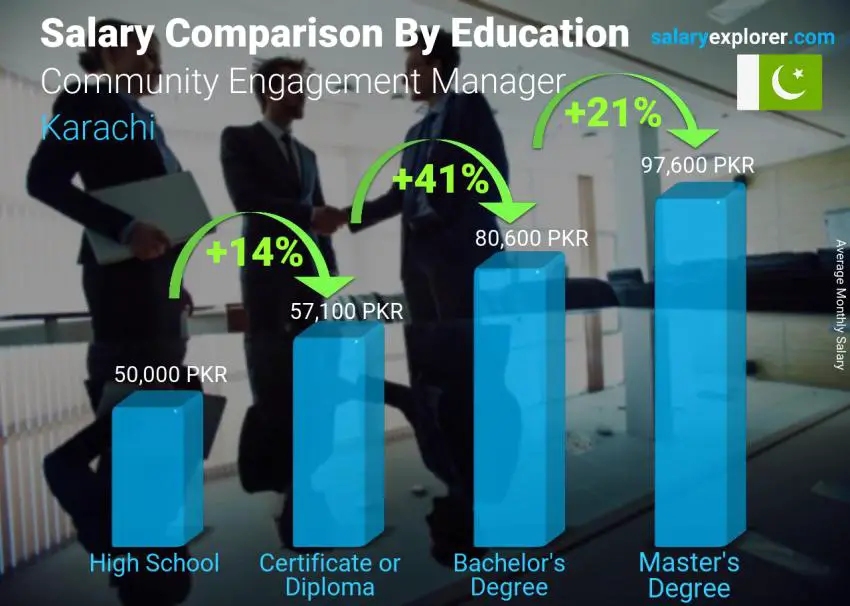 مقارنة الأجور حسب المستوى التعليمي شهري كراتشي مدير المشاركة المجتمعية