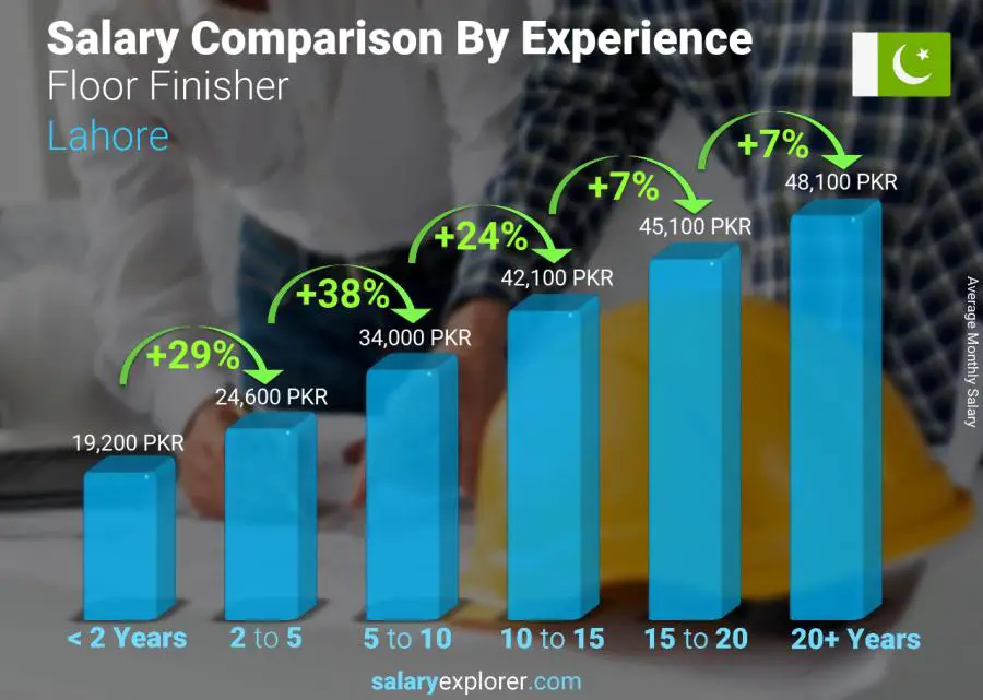 متوسط الدخل حسب سنين الخبرة شهري لاهور Floor Finisher
