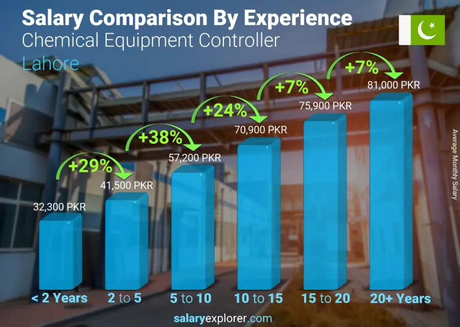 متوسط الدخل حسب سنين الخبرة شهري لاهور Chemical Equipment Controller