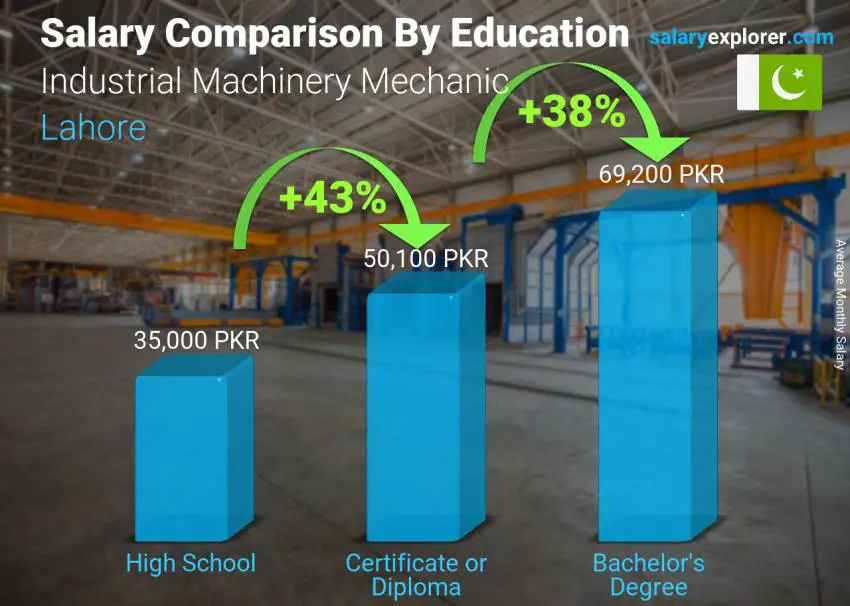 مقارنة الأجور حسب المستوى التعليمي شهري لاهور Industrial Machinery Mechanic