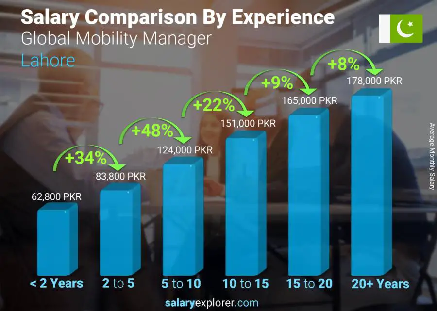 متوسط الدخل حسب سنين الخبرة شهري لاهور مدير التنقل العالمي