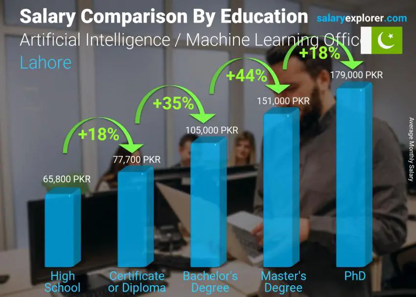 مقارنة الأجور حسب المستوى التعليمي شهري لاهور مسؤول الذكاء الاصطناعي / تعلم الآلة