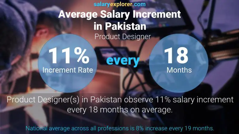 نسبة زيادة المرتب السنوية باكستان مصمم المنتج