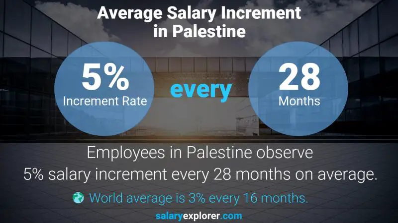 نسبة زيادة المرتب السنوية فلسطين المشرف التنفيذي