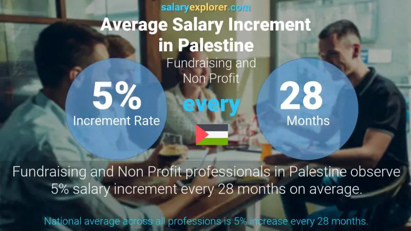 نسبة زيادة المرتب السنوية فلسطين جمع التبرعات و الأعمال الغير ربحية