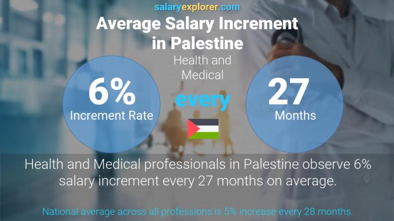 نسبة زيادة المرتب السنوية فلسطين الطبابة و الاستشفاء