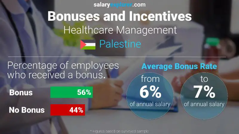 الحوافز و العلاوات فلسطين إدارة الرعاية الصحية