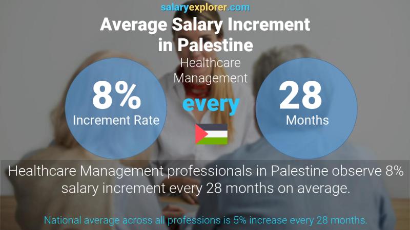 نسبة زيادة المرتب السنوية فلسطين إدارة الرعاية الصحية