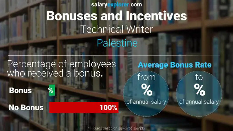 الحوافز و العلاوات فلسطين كاتب تقني