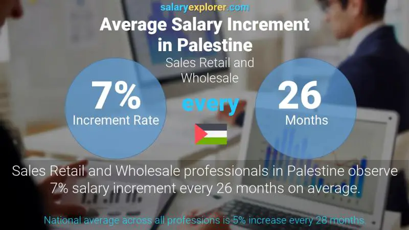 نسبة زيادة المرتب السنوية فلسطين تجارة الجملة و المفرق