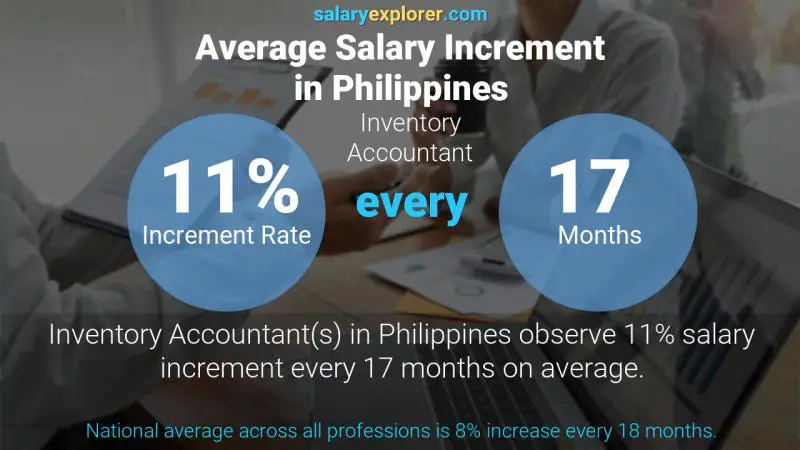 نسبة زيادة المرتب السنوية الفلبين محاسب الجرد