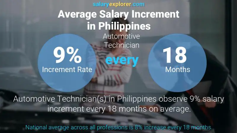 نسبة زيادة المرتب السنوية الفلبين Automotive Technician