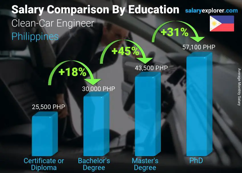 مقارنة الأجور حسب المستوى التعليمي شهري الفلبين مهندس سيارات نظيفة