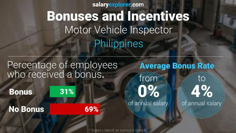 الحوافز و العلاوات الفلبين Motor Vehicle Inspector