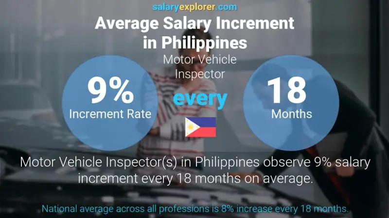 نسبة زيادة المرتب السنوية الفلبين Motor Vehicle Inspector