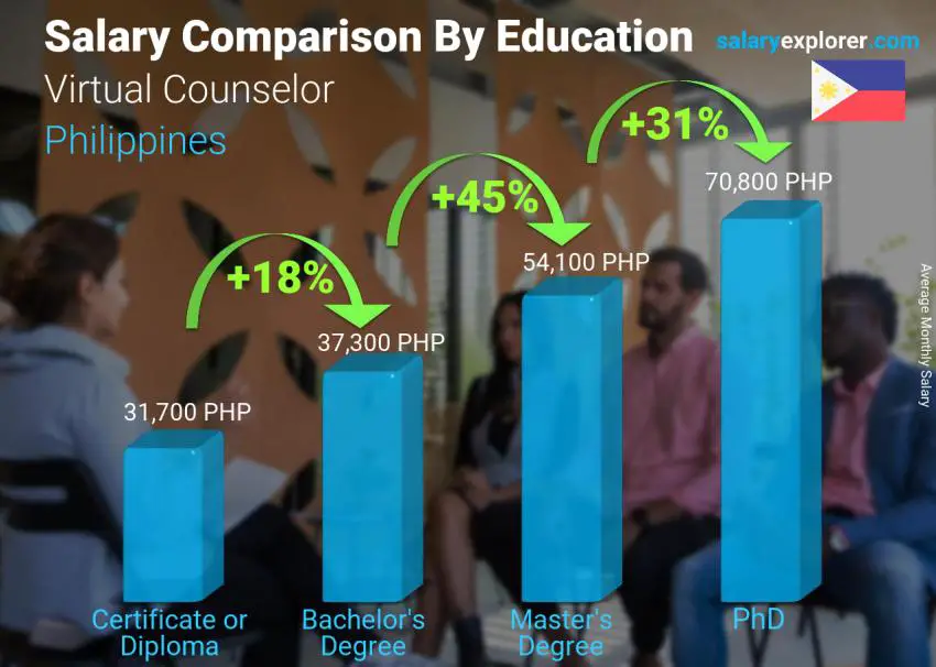 مقارنة الأجور حسب المستوى التعليمي شهري الفلبين مستشار افتراضي