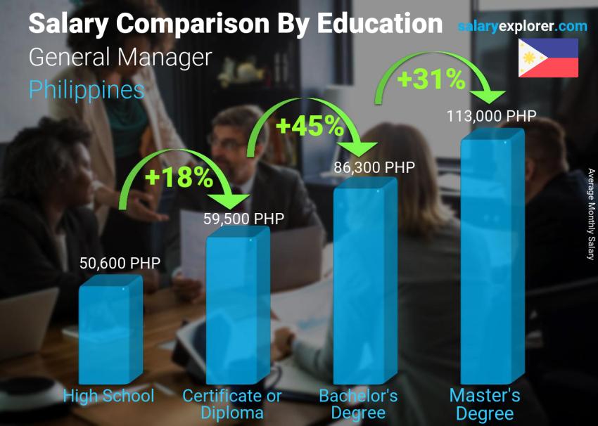 مقارنة الأجور حسب المستوى التعليمي شهري الفلبين مدير عام