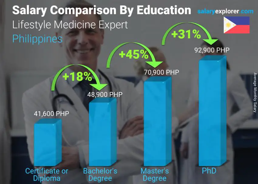مقارنة الأجور حسب المستوى التعليمي شهري الفلبين خبير طب نمط الحياة
