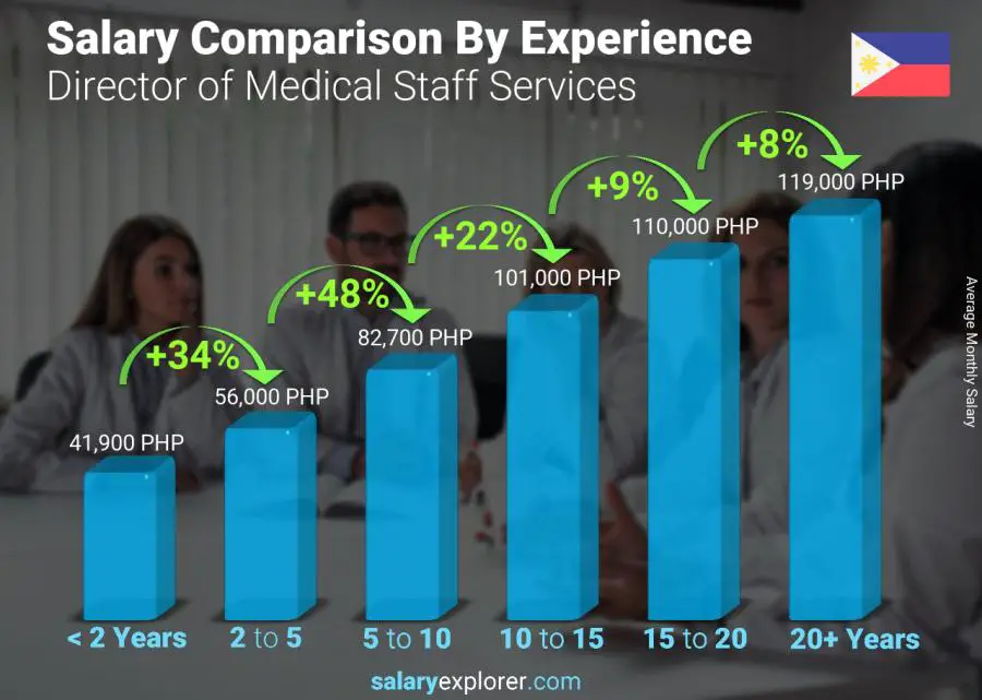 متوسط الدخل حسب سنين الخبرة شهري الفلبين Director of Medical Staff Services