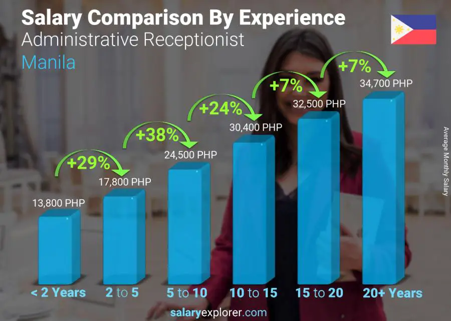 متوسط الدخل حسب سنين الخبرة شهري مانيلا Administrative Receptionist